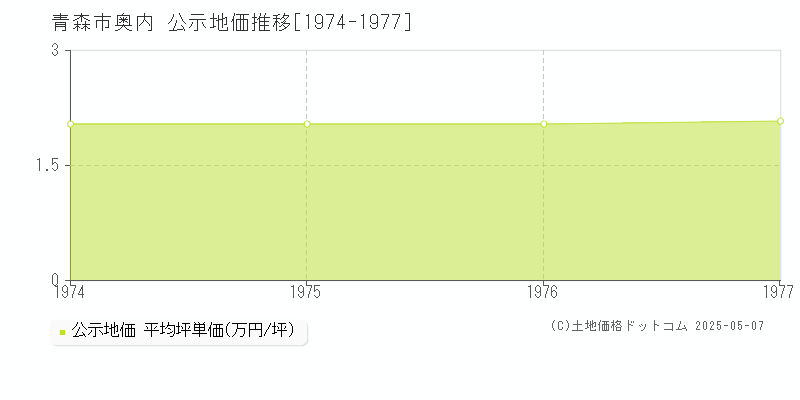 奥内(青森市)の公示地価推移グラフ(坪単価)[1974-1977年]