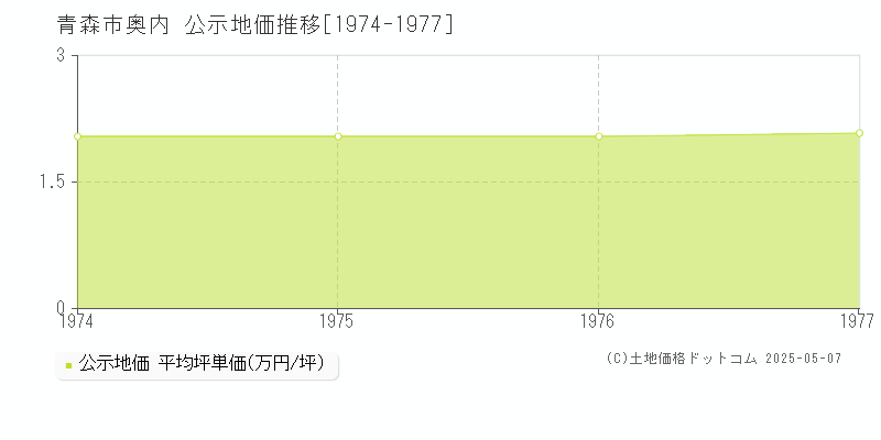 青森市奥内の地価公示推移グラフ 