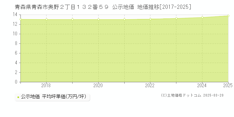 青森県青森市奥野２丁目１３２番５９ 公示地価 地価推移[2017-2025]