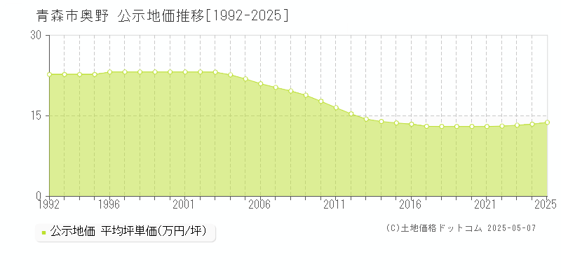 奥野(青森市)の公示地価推移グラフ(坪単価)[1992-2025年]