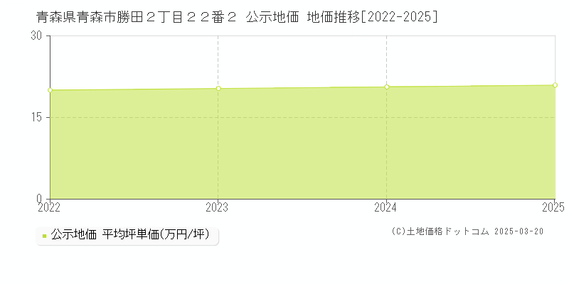 青森県青森市勝田２丁目２２番２ 公示地価 地価推移[2022-2025]