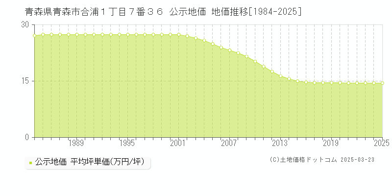 青森県青森市合浦１丁目７番３６ 公示地価 地価推移[1984-2025]