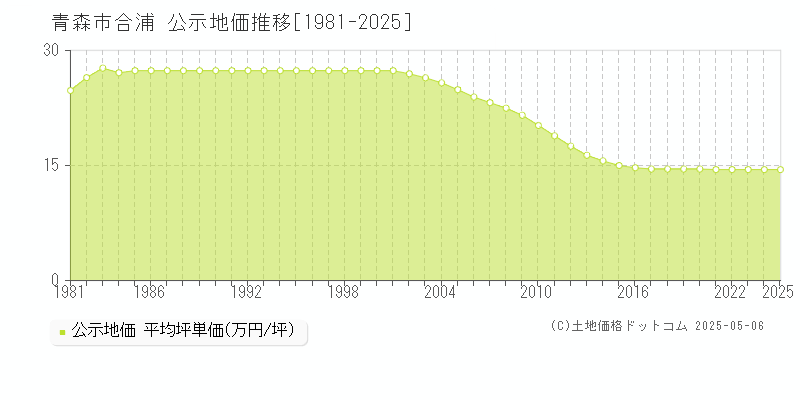 合浦(青森市)の公示地価推移グラフ(坪単価)[1981-2025年]