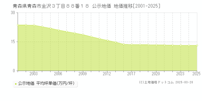 青森県青森市金沢３丁目８８番１８ 公示地価 地価推移[2001-2025]