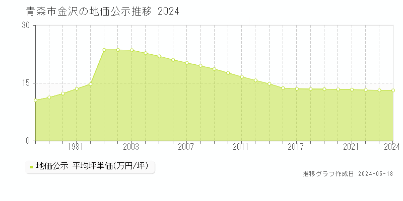 青森市金沢の地価公示推移グラフ 