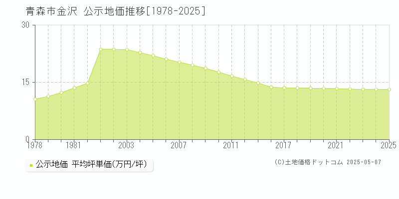 金沢(青森市)の公示地価推移グラフ(坪単価)[1978-2025年]