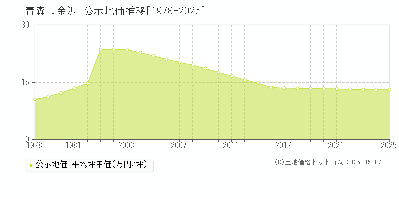 青森市金沢の地価公示推移グラフ 