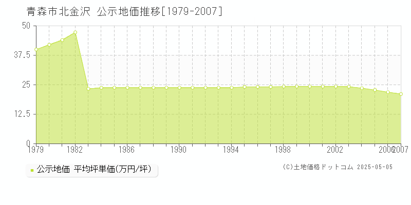 北金沢(青森市)の公示地価推移グラフ(坪単価)[1979-2007年]