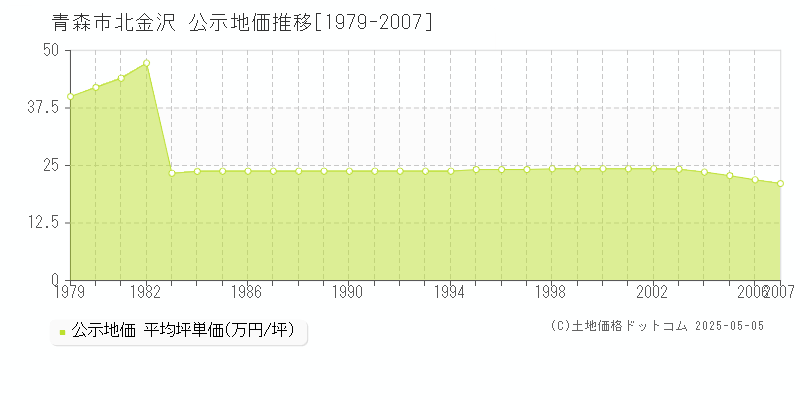 青森市北金沢の地価公示推移グラフ 