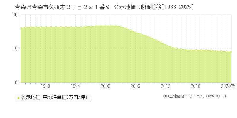 青森県青森市久須志３丁目２２１番９ 公示地価 地価推移[1983-2025]