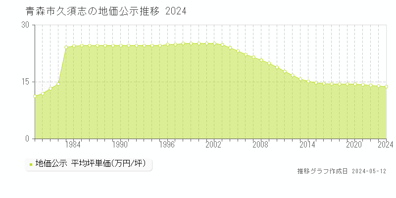 青森市久須志の地価公示推移グラフ 