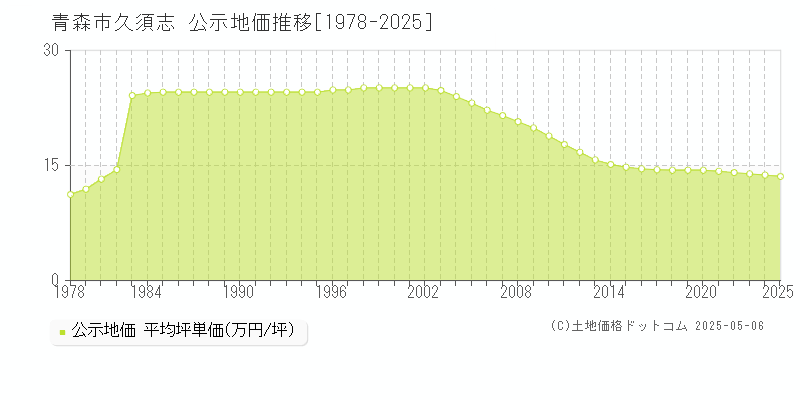 久須志(青森市)の公示地価推移グラフ(坪単価)[1978-2025年]