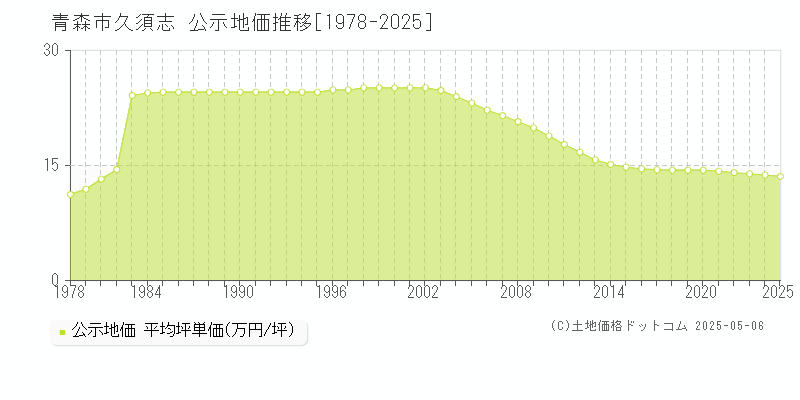 青森市久須志の地価公示推移グラフ 