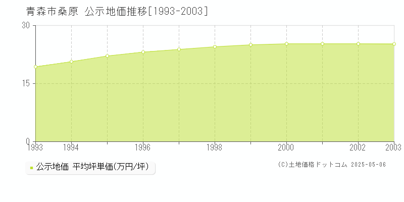 青森市桑原の地価公示推移グラフ 