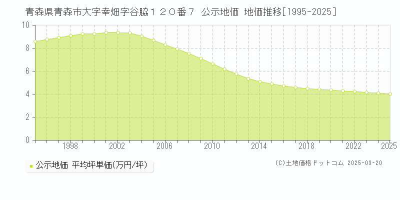 青森県青森市大字幸畑字谷脇１２０番７ 公示地価 地価推移[1995-2025]