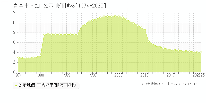 幸畑(青森市)の公示地価推移グラフ(坪単価)[1974-2025年]
