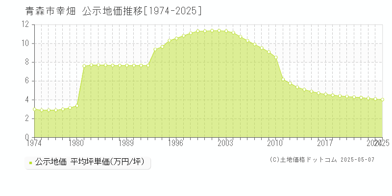 青森市幸畑の地価公示推移グラフ 