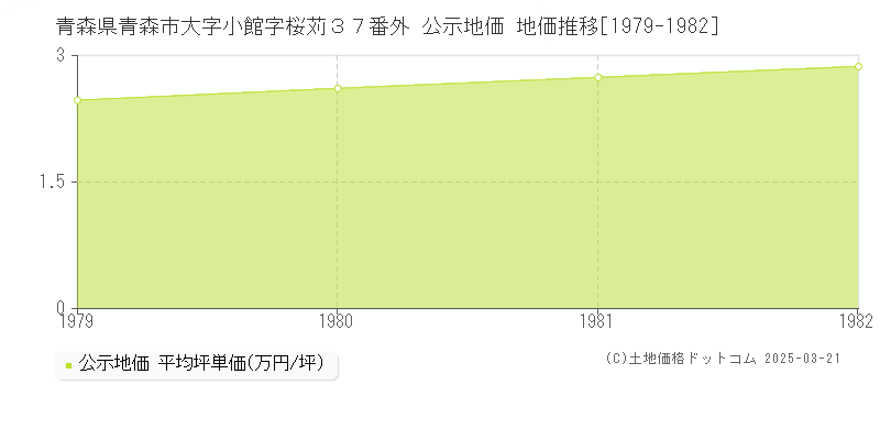 青森県青森市大字小館字桜苅３７番外 公示地価 地価推移[1979-1982]