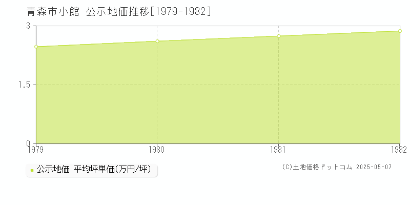 小館(青森市)の公示地価推移グラフ(坪単価)[1979-1982年]
