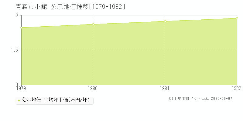 青森市小館の地価公示推移グラフ 