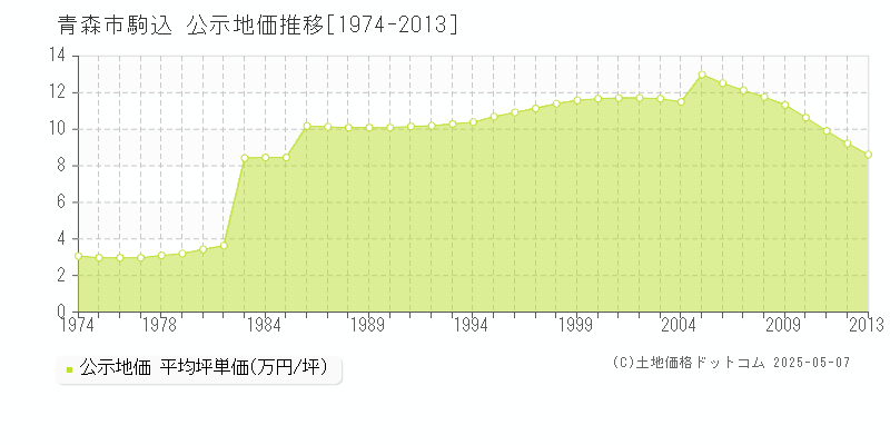 駒込(青森市)の公示地価推移グラフ(坪単価)[1974-2013年]