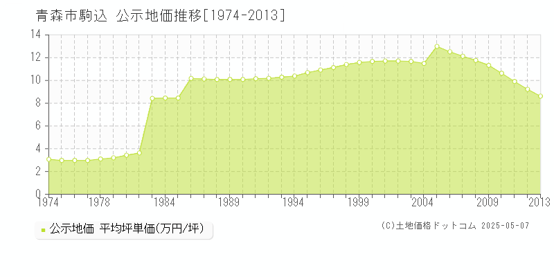 青森市駒込の地価公示推移グラフ 