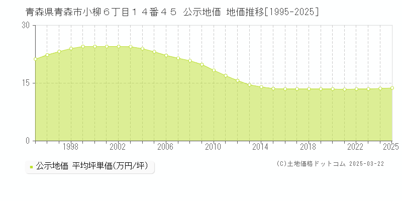 青森県青森市小柳６丁目１４番４５ 公示地価 地価推移[1995-2025]