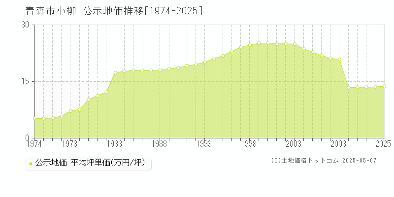小柳(青森市)の公示地価推移グラフ(坪単価)[1974-2025年]