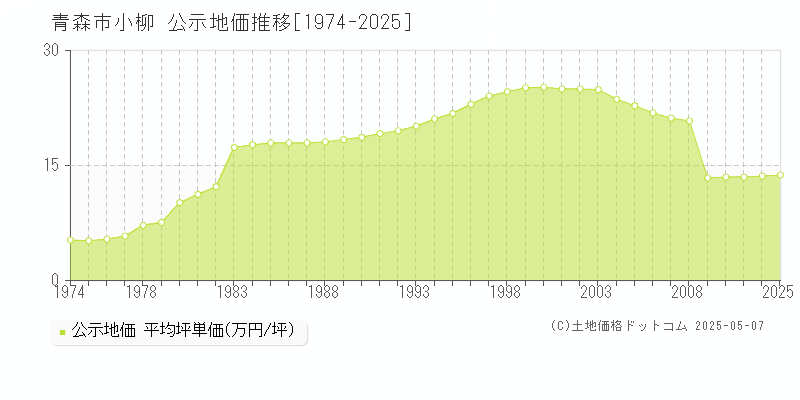 青森市小柳の地価公示推移グラフ 