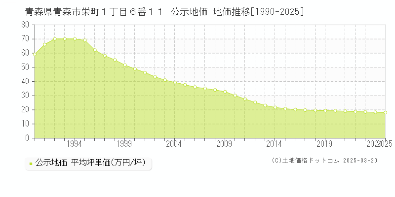青森県青森市栄町１丁目６番１１ 公示地価 地価推移[1990-2025]