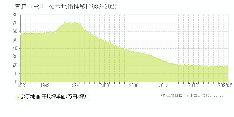 栄町(青森市)の公示地価推移グラフ(坪単価)[1983-2025年]