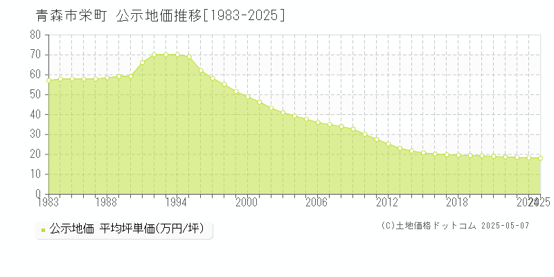 青森市栄町の地価公示推移グラフ 