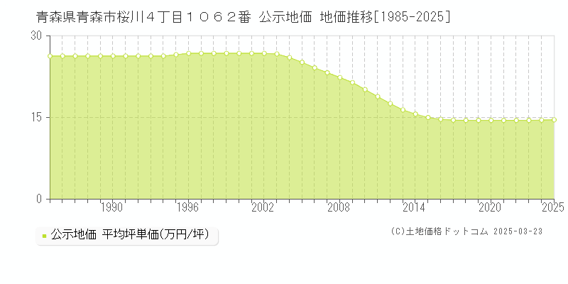 青森県青森市桜川４丁目１０６２番 公示地価 地価推移[1985-2025]