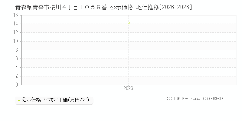 青森県青森市桜川４丁目１０５９番 公示価格 地価推移[2026-2026]