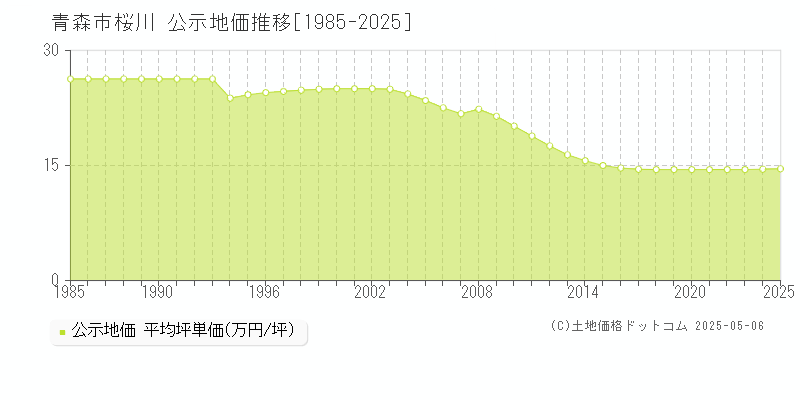 桜川(青森市)の公示地価推移グラフ(坪単価)[1985-2025年]