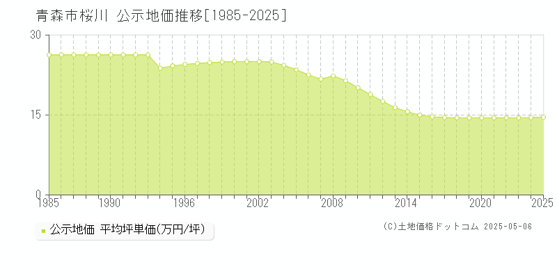 青森市桜川の地価公示推移グラフ 