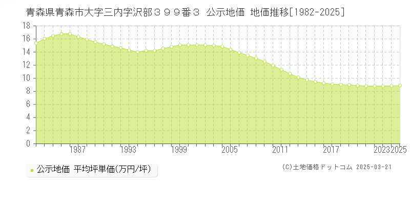 青森県青森市大字三内字沢部３９９番３ 公示地価 地価推移[1982-2025]