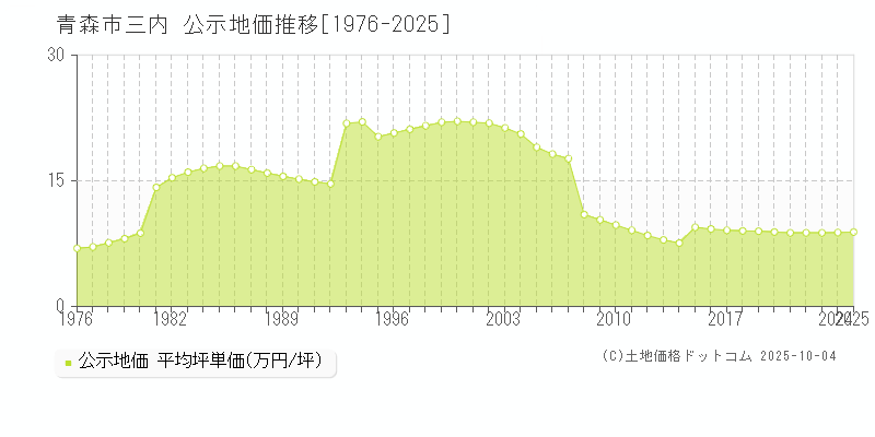 三内(青森市)の公示地価推移グラフ(坪単価)[1976-2025年]