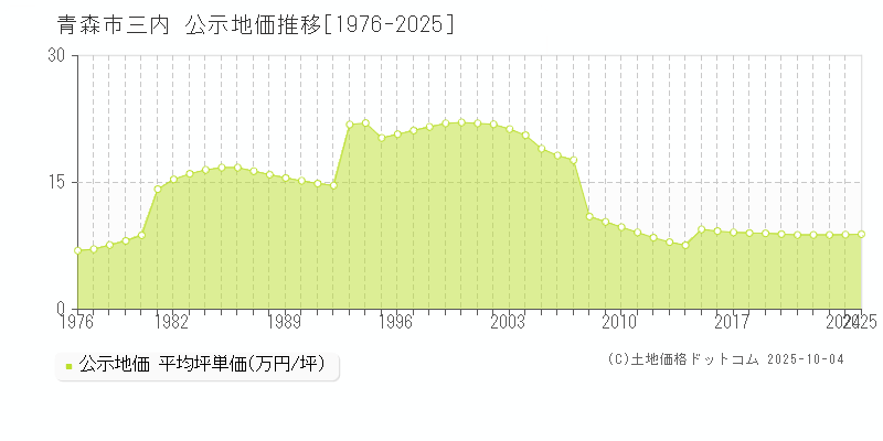 青森市三内の地価公示推移グラフ 