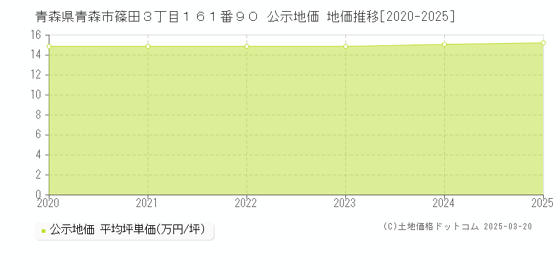 青森県青森市篠田３丁目１６１番９０ 公示地価 地価推移[2020-2025]