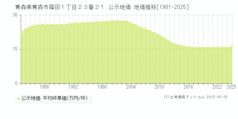 青森県青森市篠田１丁目２３番２１ 公示地価 地価推移[1981-2025]