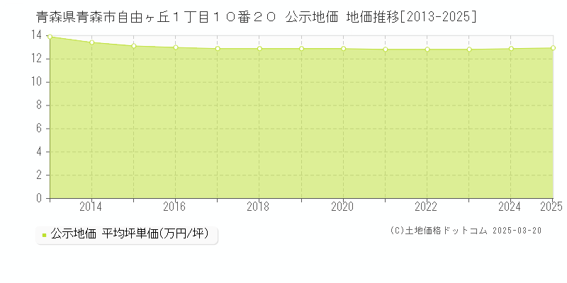 青森県青森市自由ヶ丘１丁目１０番２０ 公示地価 地価推移[2013-2025]