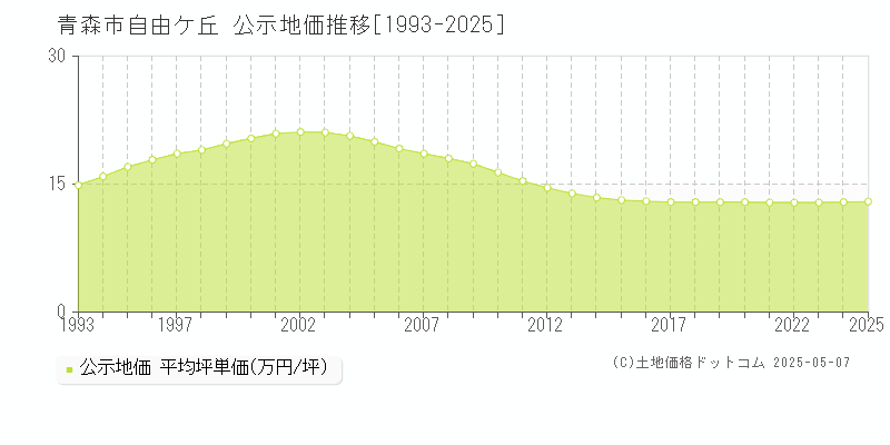 自由ケ丘(青森市)の公示地価推移グラフ(坪単価)[1993-2025年]