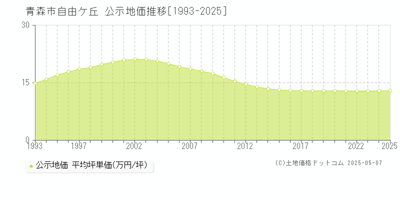 青森市自由ケ丘の地価公示推移グラフ 