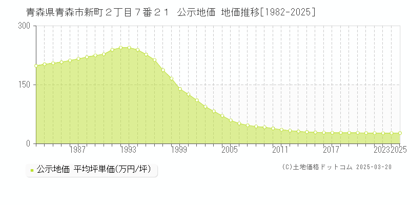 青森県青森市新町２丁目７番２１ 公示地価 地価推移[1982-2025]
