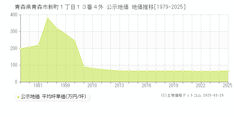 青森県青森市新町１丁目１３番４外 公示地価 地価推移[1979-2025]