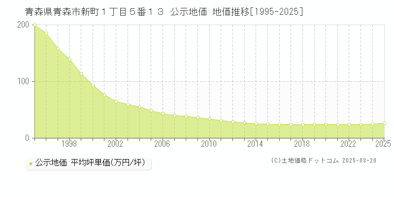 青森県青森市新町１丁目５番１３ 公示地価 地価推移[1995-2025]