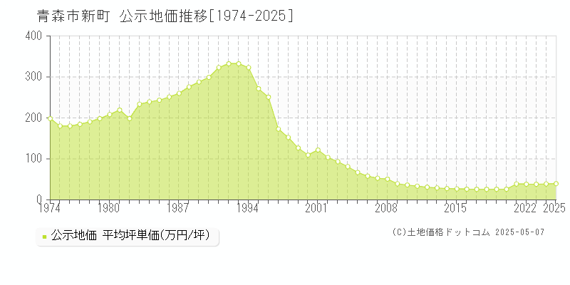 新町(青森市)の公示地価推移グラフ(坪単価)[1974-2025年]