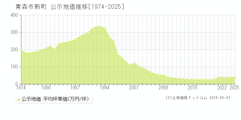 青森市新町の地価公示推移グラフ 