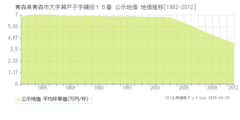 青森県青森市大字瀬戸子字磯田１５番 公示地価 地価推移[1982-2012]